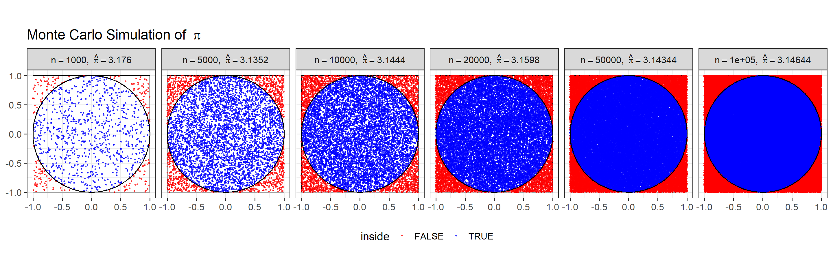 Estimating the value of pi